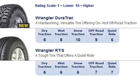 2009 HUMMER H3 Goodyear DuraTrac RT/S Comparison